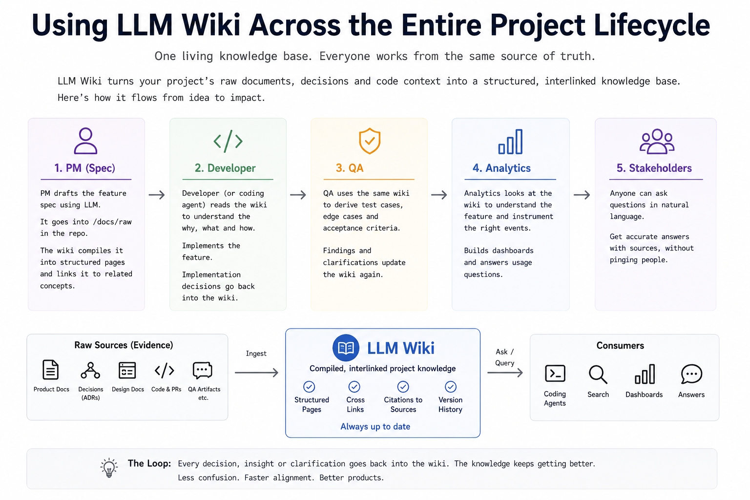 Diagram: Using LLM Wiki Across the Entire Project Lifecycle — PM, Developer, QA, Analytics, Stakeholders all flow through raw sources, LLM compilation, and back out to consumers.
